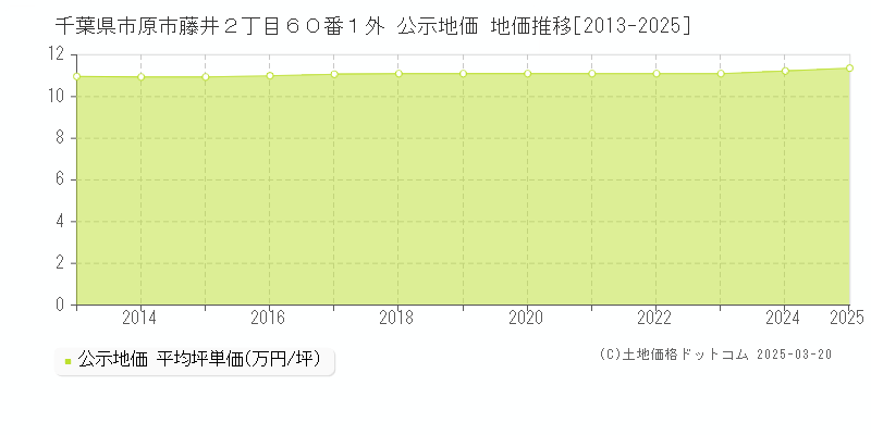 千葉県市原市藤井２丁目６０番１外 公示地価 地価推移[2013-2025]
