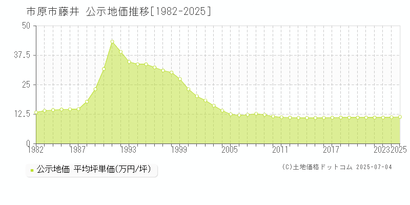 藤井(市原市)の公示地価推移グラフ(坪単価)[1982-2025年]
