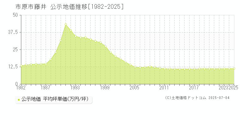 市原市藤井の地価公示推移グラフ 