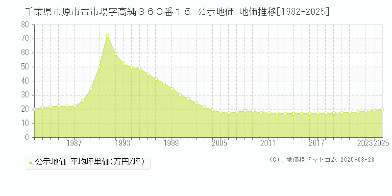 千葉県市原市古市場字高縄３６０番１５ 公示地価 地価推移[1982-2025]