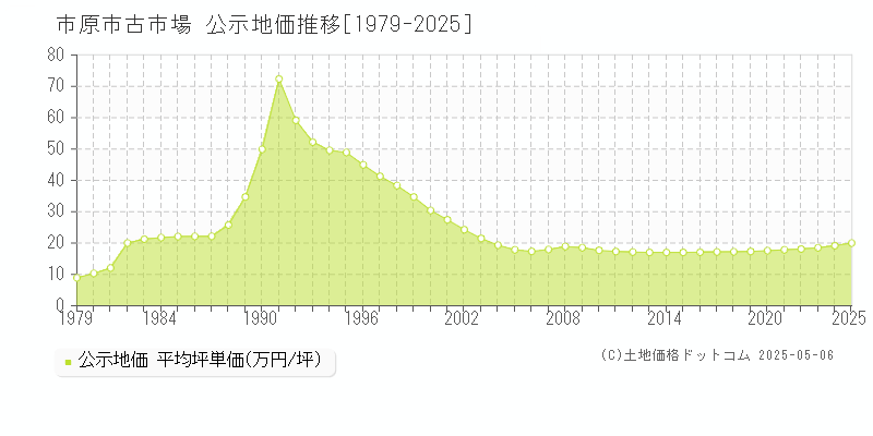 古市場(市原市)の公示地価推移グラフ(坪単価)[1979-2025年]