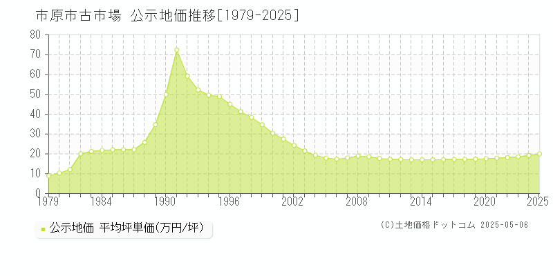 市原市古市場の地価公示推移グラフ 