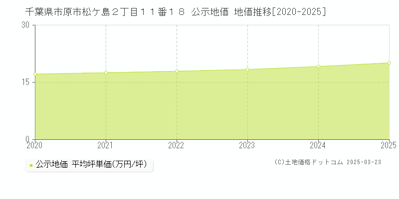 千葉県市原市松ケ島２丁目１１番１８ 公示地価 地価推移[2020-2025]