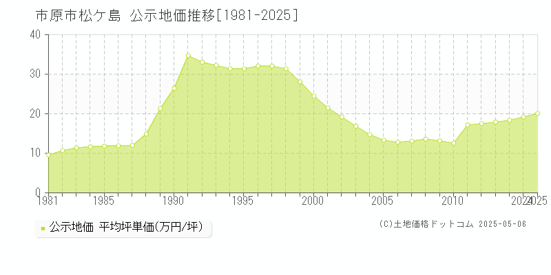 松ケ島(市原市)の公示地価推移グラフ(坪単価)[1981-2025年]