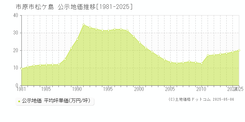 市原市松ケ島の地価公示推移グラフ 