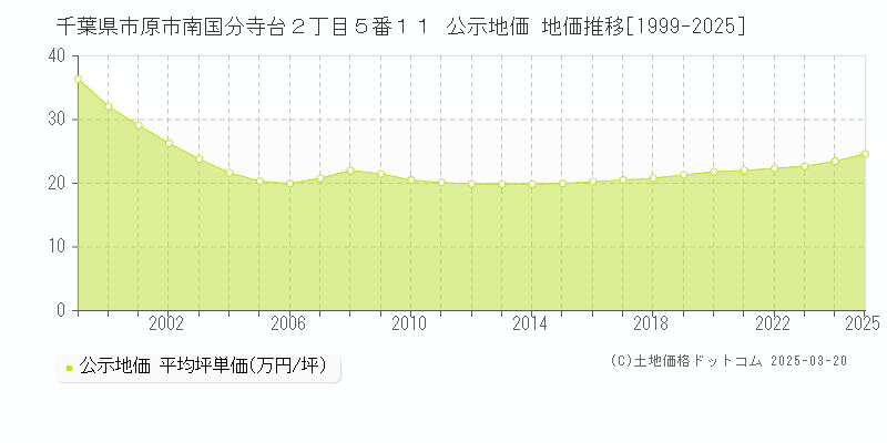 千葉県市原市南国分寺台２丁目５番１１ 公示地価 地価推移[1999-2025]