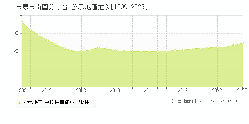 南国分寺台(市原市)の公示地価推移グラフ(坪単価)[1999-2025年]