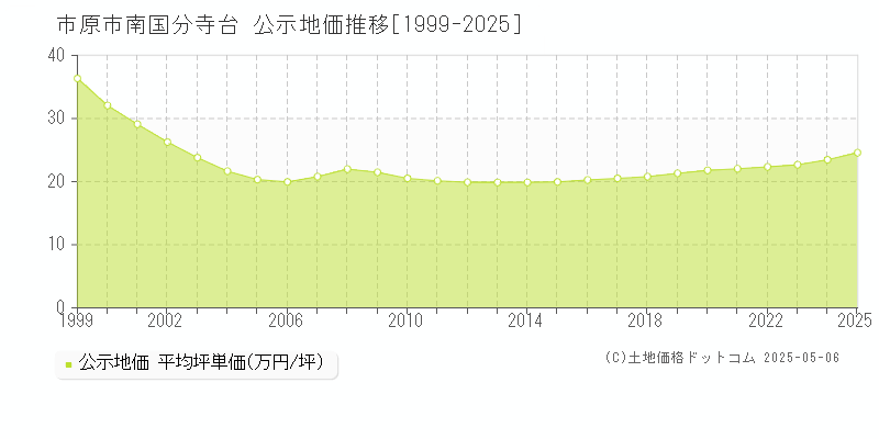 市原市南国分寺台の地価公示推移グラフ 