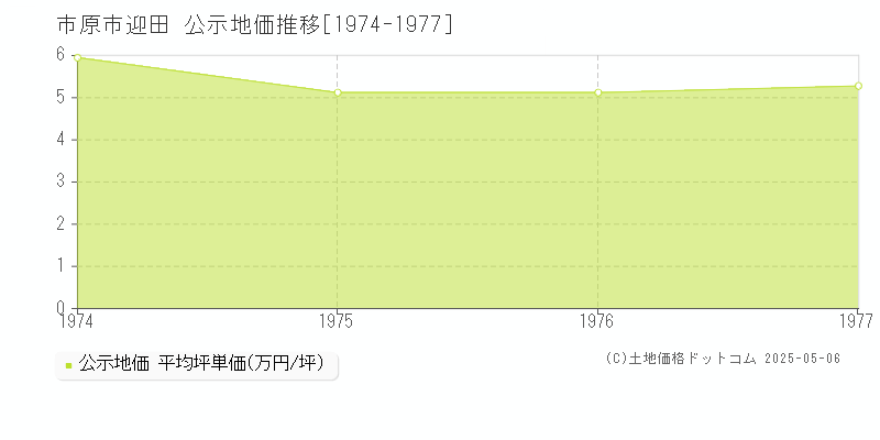 迎田(市原市)の公示地価推移グラフ(坪単価)[1974-1977年]