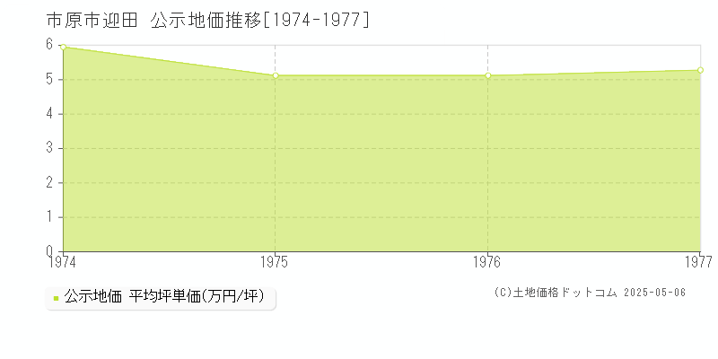 市原市迎田の地価公示推移グラフ 