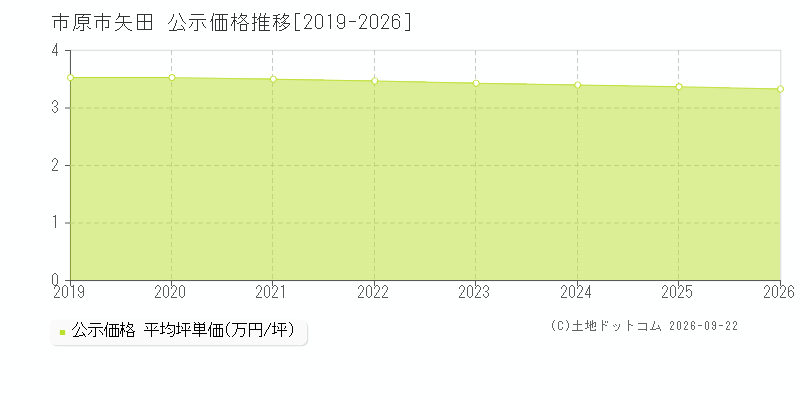 市原市矢田の公示価格推移グラフ(坪単価)[2019-2026年]