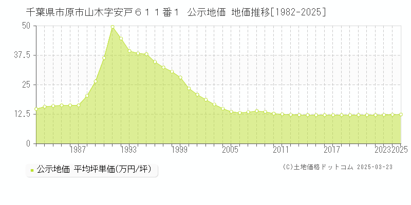 千葉県市原市山木字安戸６１１番１ 公示地価 地価推移[1982-2025]