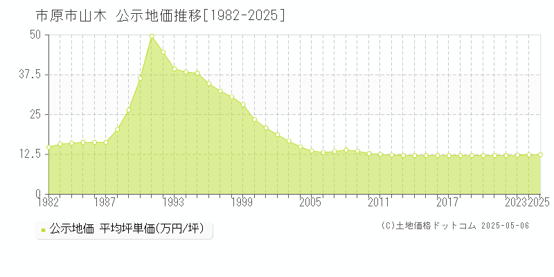 市原市山木の地価公示推移グラフ 