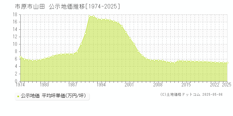 山田(市原市)の公示地価推移グラフ(坪単価)[1974-2025年]