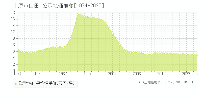 市原市山田の地価公示推移グラフ 