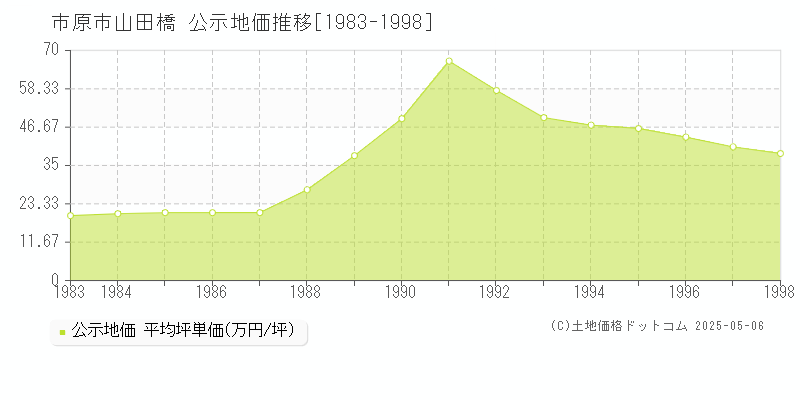 山田橋(市原市)の公示地価推移グラフ(坪単価)[1983-1998年]
