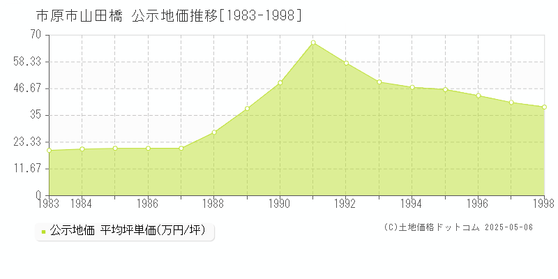 市原市山田橋の地価公示推移グラフ 