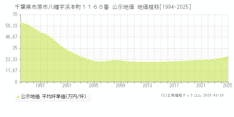 千葉県市原市八幡字浜本町１１６８番 公示地価 地価推移[1994-2025]