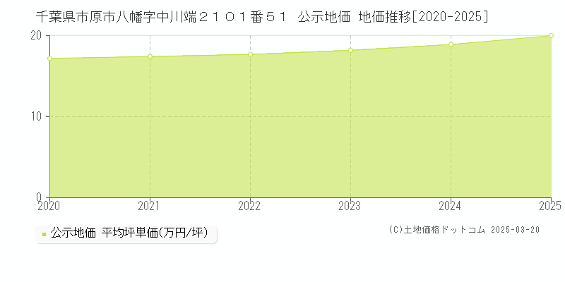 千葉県市原市八幡字中川端２１０１番５１ 公示地価 地価推移[2020-2025]