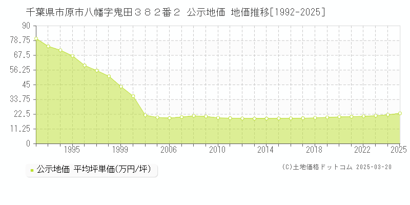 千葉県市原市八幡字鬼田３８２番２ 公示地価 地価推移[1992-2025]