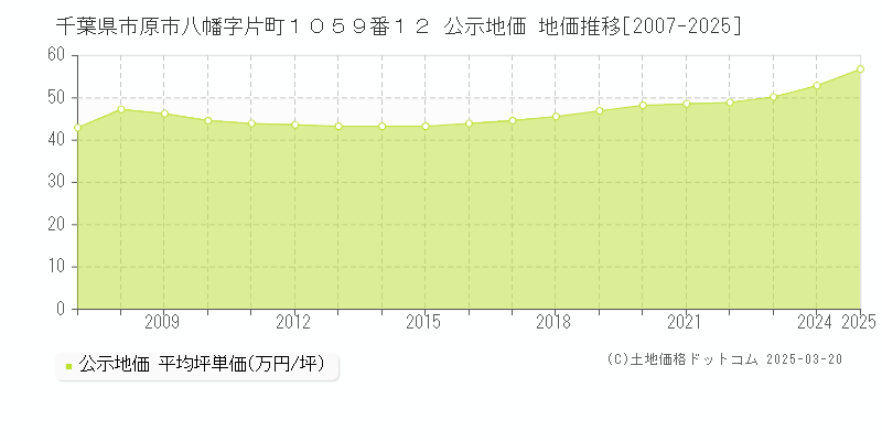千葉県市原市八幡字片町１０５９番１２ 公示地価 地価推移[2007-2025]