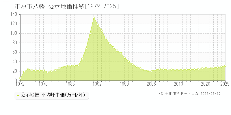 八幡(市原市)の公示地価推移グラフ(坪単価)[1972-2025年]