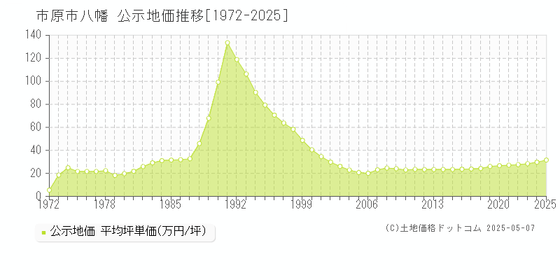 市原市八幡の地価公示推移グラフ 