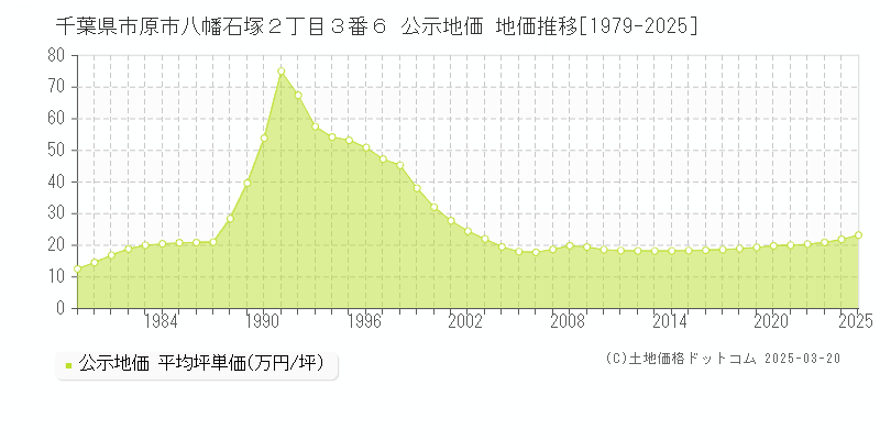 千葉県市原市八幡石塚２丁目３番６ 公示地価 地価推移[1979-2025]