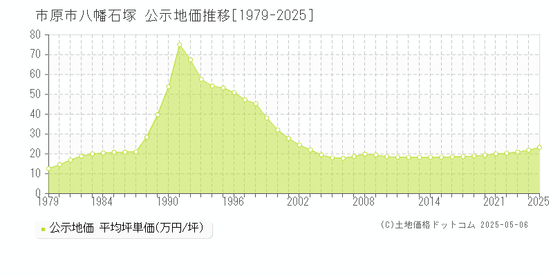 八幡石塚(市原市)の公示地価推移グラフ(坪単価)[1979-2025年]