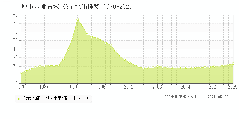 市原市八幡石塚の地価公示推移グラフ 