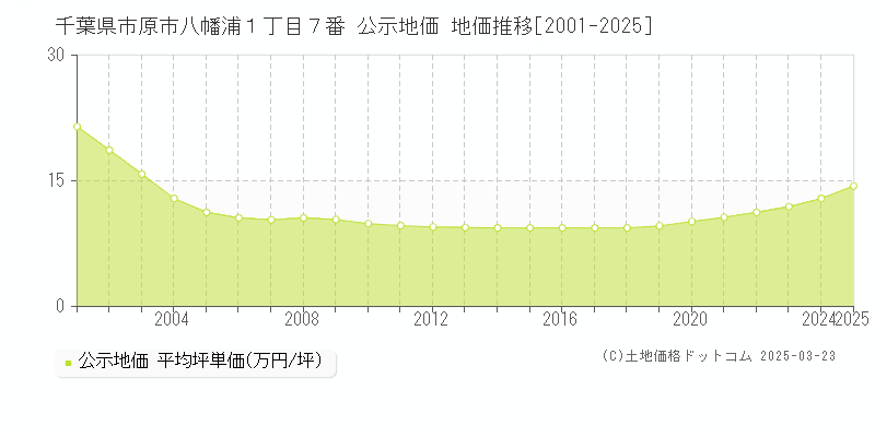 千葉県市原市八幡浦１丁目７番 公示地価 地価推移[2001-2025]