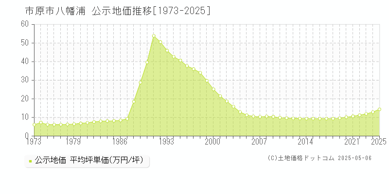 八幡浦(市原市)の公示地価推移グラフ(坪単価)[1973-2025年]