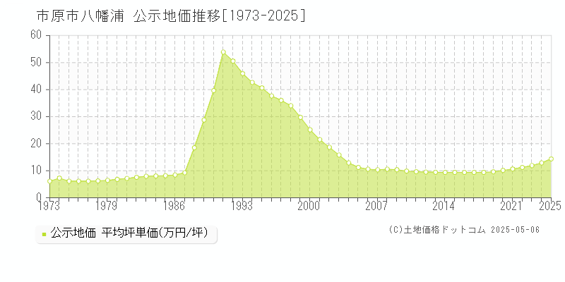 市原市八幡浦の地価公示推移グラフ 