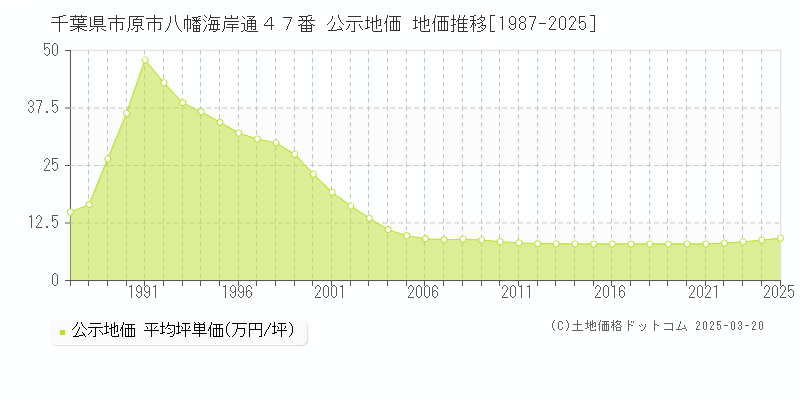千葉県市原市八幡海岸通４７番 公示地価 地価推移[1987-2025]