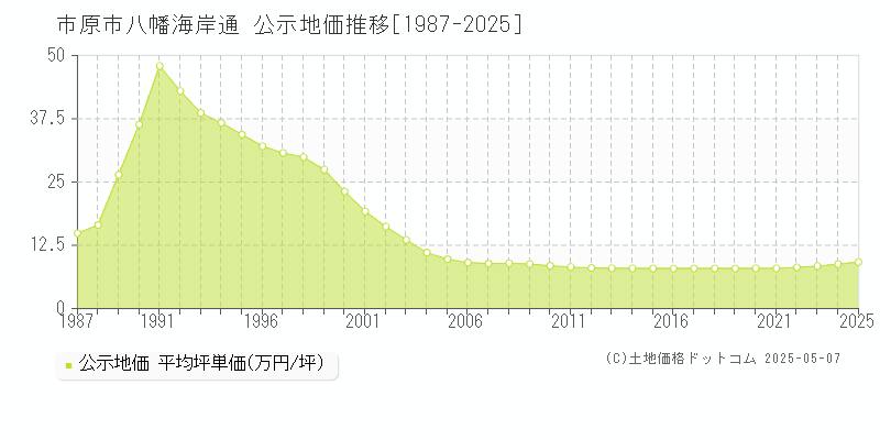 八幡海岸通(市原市)の公示地価推移グラフ(坪単価)[1987-2025年]