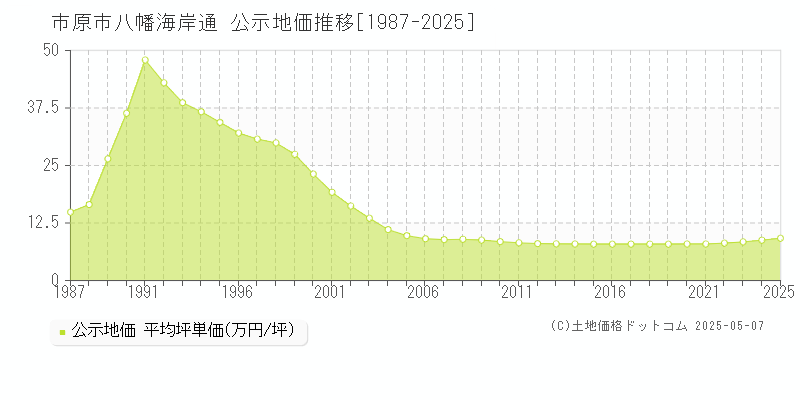 市原市八幡海岸通の地価公示推移グラフ 