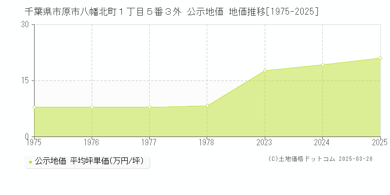 千葉県市原市八幡北町１丁目５番３外 公示地価 地価推移[1975-2025]
