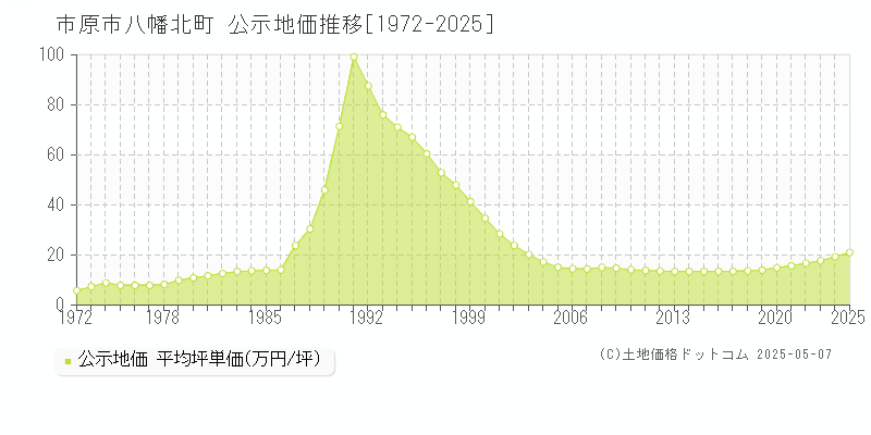 八幡北町(市原市)の公示地価推移グラフ(坪単価)[1972-2025年]