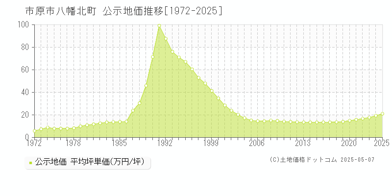 市原市八幡北町の地価公示推移グラフ 