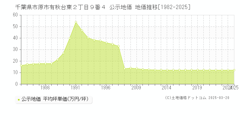 千葉県市原市有秋台東２丁目９番４ 公示地価 地価推移[1982-2025]