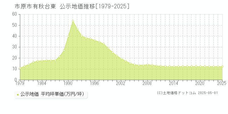 有秋台東(市原市)の公示地価推移グラフ(坪単価)[1979-2025年]