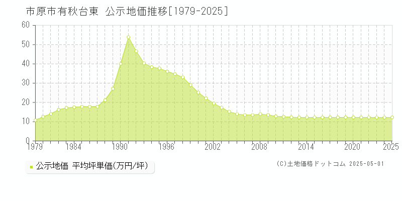 市原市有秋台東の地価公示推移グラフ 