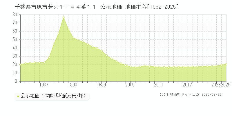 千葉県市原市若宮１丁目４番１１ 公示地価 地価推移[1982-2025]