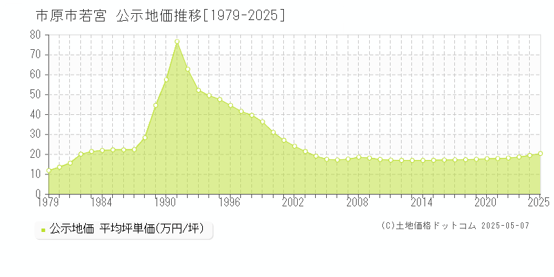 若宮(市原市)の公示地価推移グラフ(坪単価)[1979-2025年]