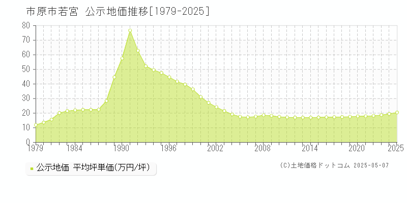 市原市若宮の地価公示推移グラフ 