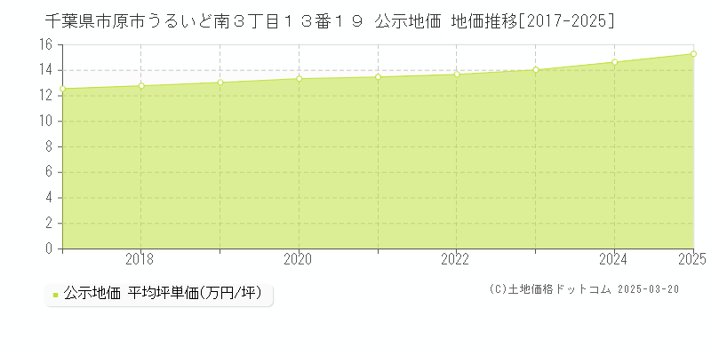 千葉県市原市うるいど南３丁目１３番１９ 公示地価 地価推移[2017-2025]