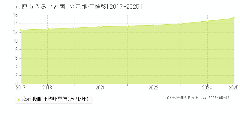 うるいど南(市原市)の公示地価推移グラフ(坪単価)[2017-2025年]
