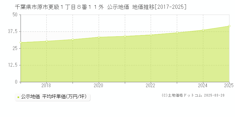 千葉県市原市更級１丁目８番１１外 公示地価 地価推移[2017-2025]