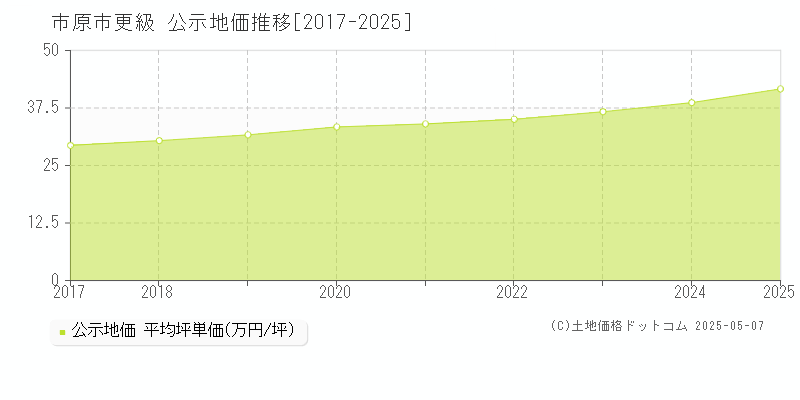 更級(市原市)の公示地価推移グラフ(坪単価)[2017-2025年]
