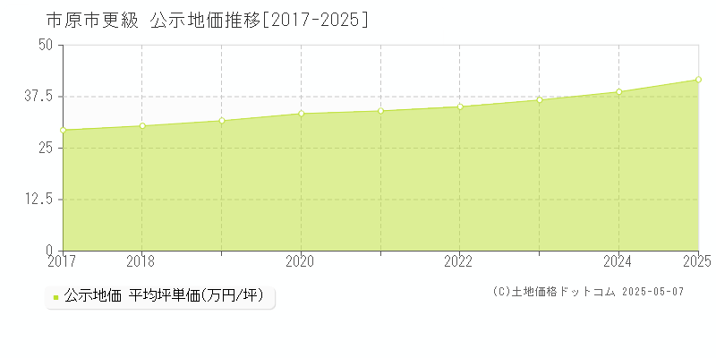 市原市更級の地価公示推移グラフ 